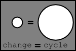 Change_Equals_Cycle Change = Cycle